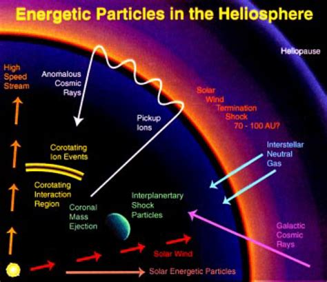 Schematic Illustration Of Some Of The Various Energetic Particle