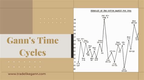 Trade Like Gann Wd Gann Blog