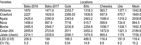 Mean Grain Yield Kg Ha 1 Of Seven Soybean Varieties Evaluated At