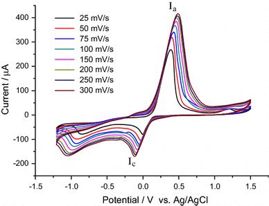 Cyclic voltammograms of complex 1 in DMF containing 0 1 mol L¹