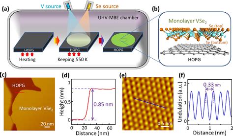 Figure From Epitaxially Grown Monolayer Vse An Air Stable Magnetic