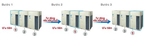 Chay Luan Phien Trong VRV IV HVAC Việt Nam