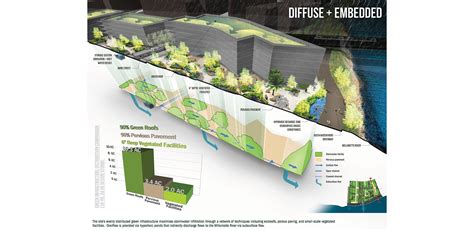 Zidell Yards District Scale Green Infrastructure Scenarios 2014 Asla