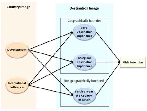 The model of country-of-origin effect in tourism. | Download Scientific ...