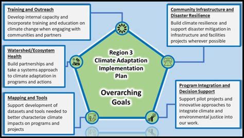 Progress on Region 3 Priority Climate Actions | US EPA