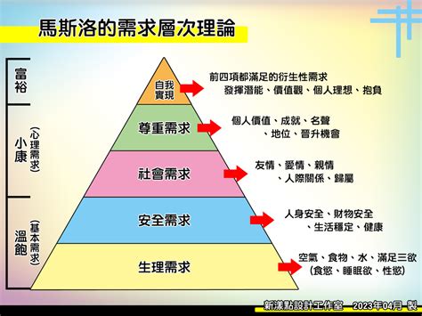 馬斯洛的需求層次理論－新漾點設計的部落格｜痞客邦