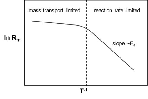 Arrhenius Plot As Typically Obtained In Thermally Activated Cvd