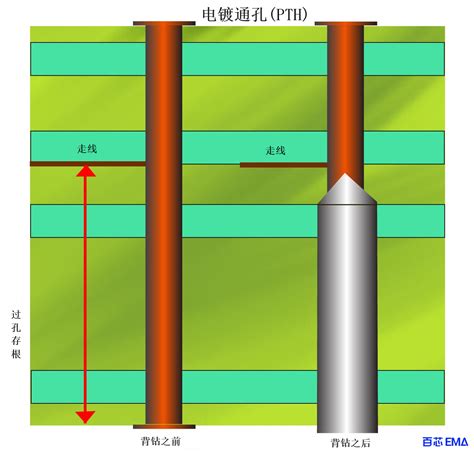 什么是PCB背钻PCB背钻有什么作用PCB背钻工艺流程一文搞定 百芯EMA