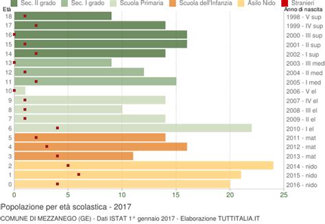 Popolazione Per Classi Di Et Scolastica Mezzanego Ge