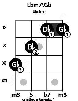 Ebm7 Ukulele Chord | E flat minor seventh | Scales-Chords