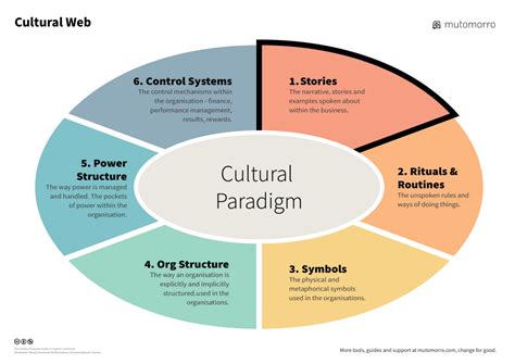 Cultural Web Mutomorro