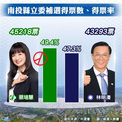 南投立委補選 蔡培慧險勝不到2000票 賴清德說話了 中天新聞網