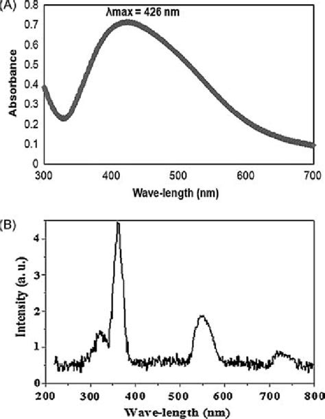 A Uv Vis Spectrum Of Snps B Pl Spectrum Of Snps Download Scientific Diagram