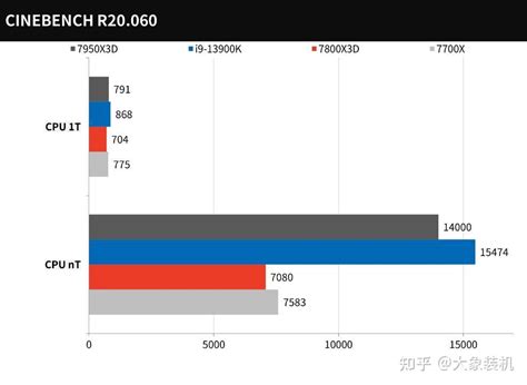 Amd Ryzen 7 7800x 3d测试：游戏性能是它的强项，但让人失望 知乎