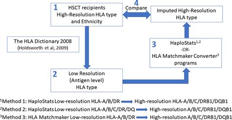 Substituting Imputation Of HLA Antigens For Highresolution HLA Typing