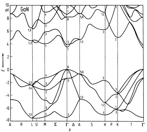 NSM Archive Gallium Nitride GaN Band Structure