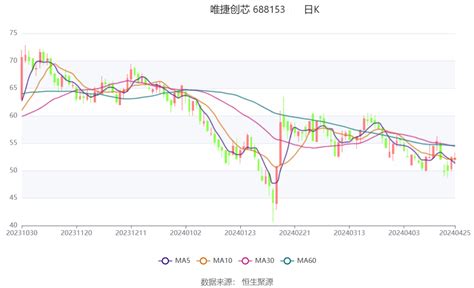 唯捷创芯：2023年净利同比增长110 31 拟10派0 55元 公司 百分点 年年