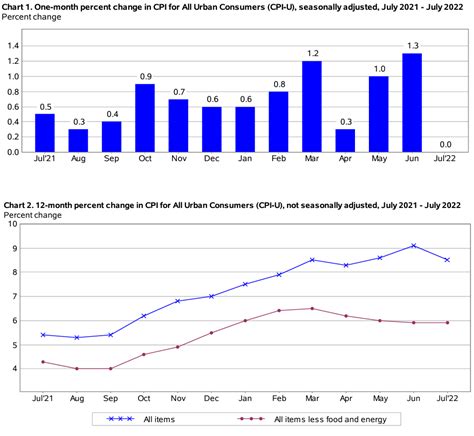 10 August 2022 Market Close And Major Financial Headlines Wall Street Closes Sharply Higher After