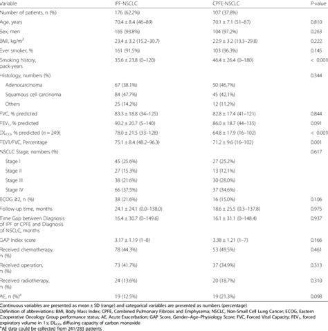 Patient characteristics according to the presence of CPFE | Download Scientific Diagram