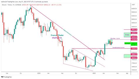 Finansaltrader On Twitter Btcusd Haftal K G Ncelleme Update Neler