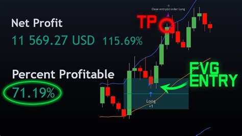 Fair Value Gap Strategy Makes 11000 Trading Btc Beginner Youtube