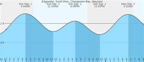 Edgewater, South River, MD Tides :: MarineWeather.net