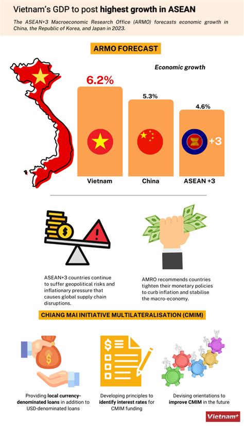 Vietnam Forecast To Be Aseans Fastest Growing Economy