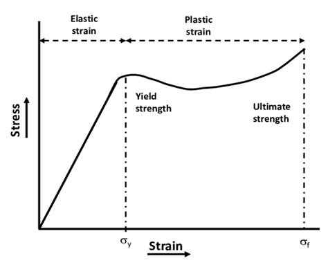 Polymers Free Full Text A Review On The Modeling Of The Elastic