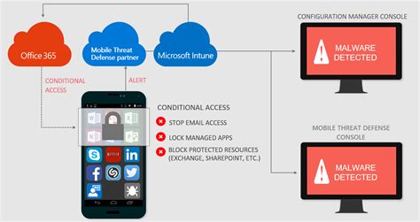 Mobile Threat Defense With Microsoft Intune Microsoft Intune