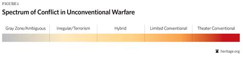 The Contemporary Spectrum Of Conflict Protracted Gray Zone Ambiguous