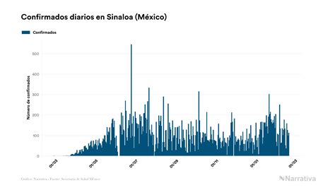 Sinaloa Acumula 33288 Contagios Y 5073 Fallecimientos Desde El Inicio