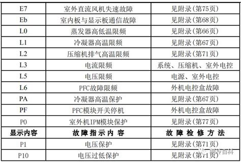 最新！美的空调故障代码手册大全收藏方式