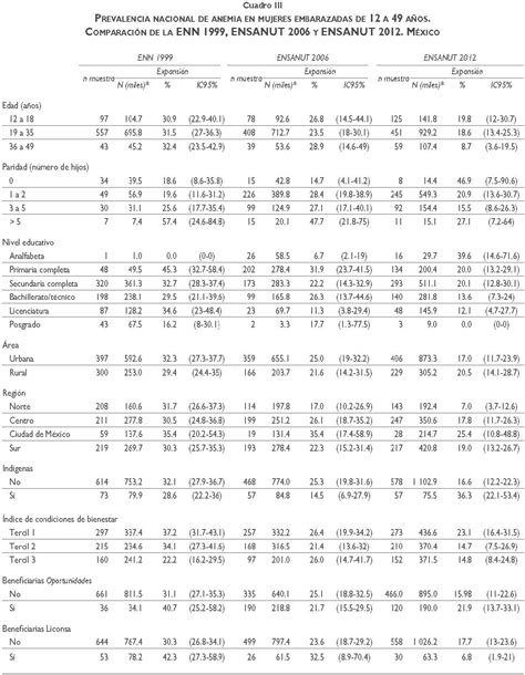 Prevalencia De Anemia En Mujeres Mexicanas En Edad Reproductiva 1999 2012