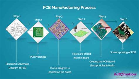 Printed Wiring Board Manufacturing Process