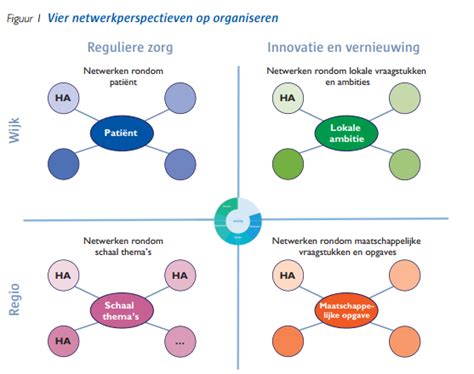 Modellen Voor Organisatievorming Hechte Huisartsenzorg