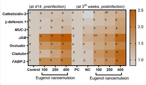 Heat Map Illustrating The Gene Expression Profiles Associated With