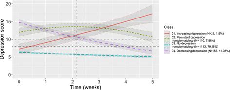 Predicted Trajectories From Selected Growth Mixture Model Of