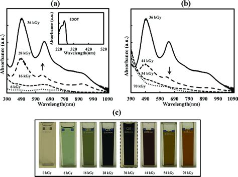 Uv Vis Absorption Spectra Of Dcm Solutions Containing Mm In Edot And