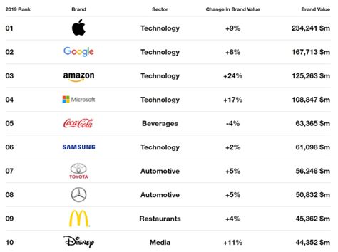 The world's most valuable brands of 2019 - AdNews