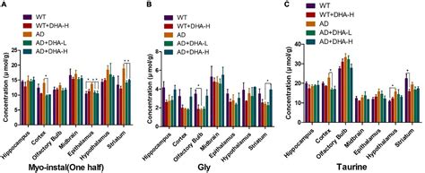 Frontiers Dha Ameliorates Cognitive Ability Reduces Amyloid