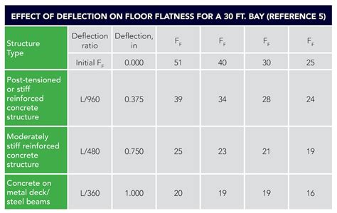 Floor Flatness And Levelness Chart Two Birds Home