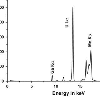 TXRF spectrum of supernatant nitric acid after crushing one CHTR particle | Download Scientific ...