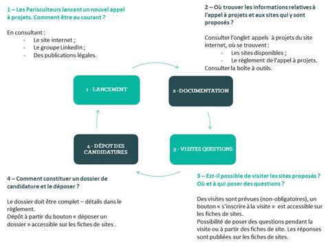 R Pondre Un Appel Projets Monter Son Projet Parisculteurs