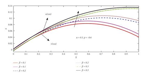 Fuzzy Velocity Profiles For Inﬂuence Of β Download Scientific Diagram