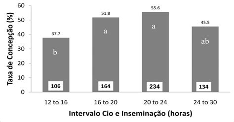 Taxa de concepção de novilhas Jersey de acordo o intervalo entre