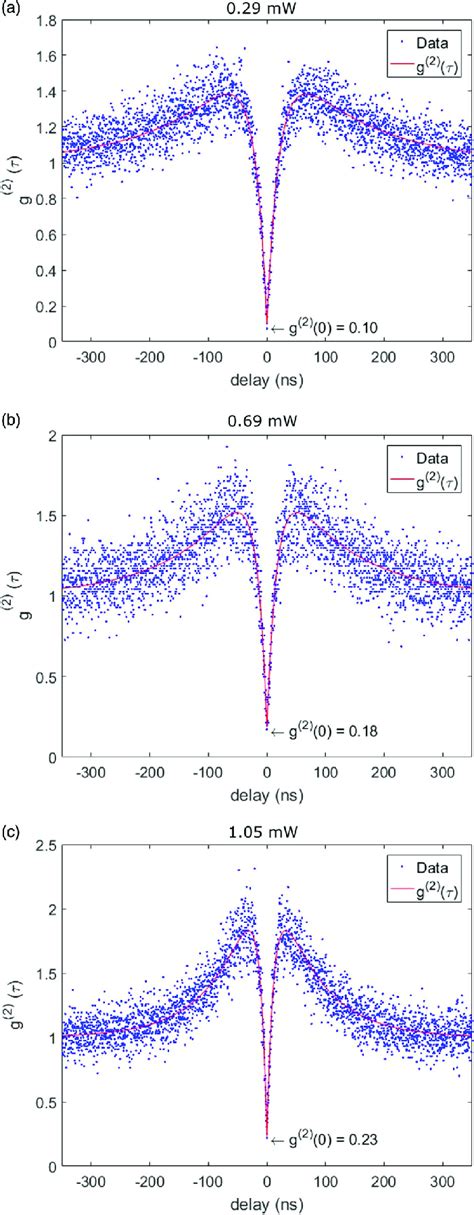 Normalized Second Order Correlation Function Of The Singlephoton Source