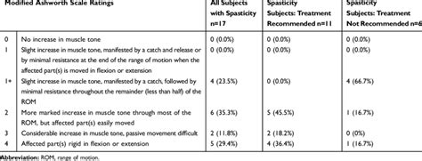 Modified Ashworth Scale Template