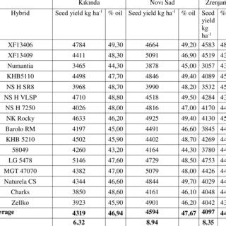 Sunflower Seed Yield Kg Ha 1 And Of Oil During 2016 Production