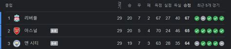맨시티vs아스날 경기종료 0 0 양 팀 무승부 거두며 리버풀만 웃습니다 포텐 터짐