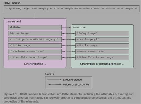 Javascript Design Reason Behind The Relationship Between Element S